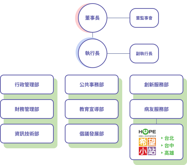 組織架構圖