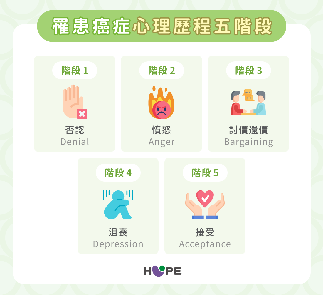 罹患癌症心理歷程五階段