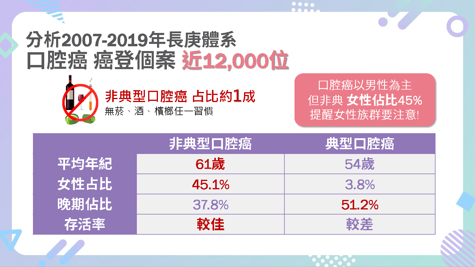羅盛典醫師分析 2007-2019 年長庚體系口腔癌個案,結果顯示女性族群佔比45%,需特別留意非典型口腔癌